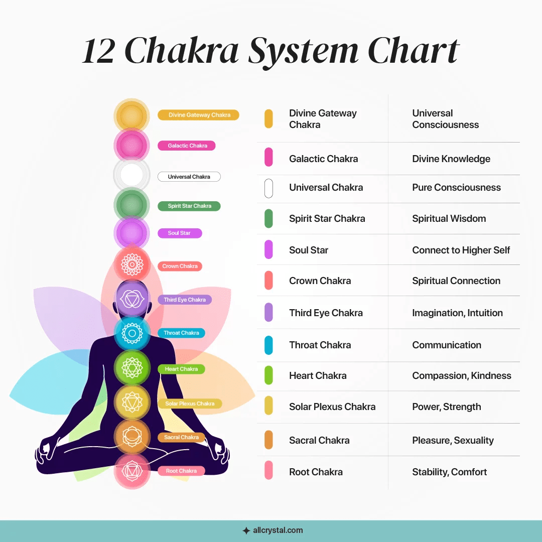 Όλα όσα θα πρέπει να γνωρίζετε για τα 12 chakras